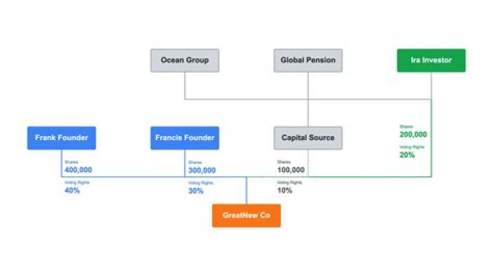 Ownership Interests, Gscone