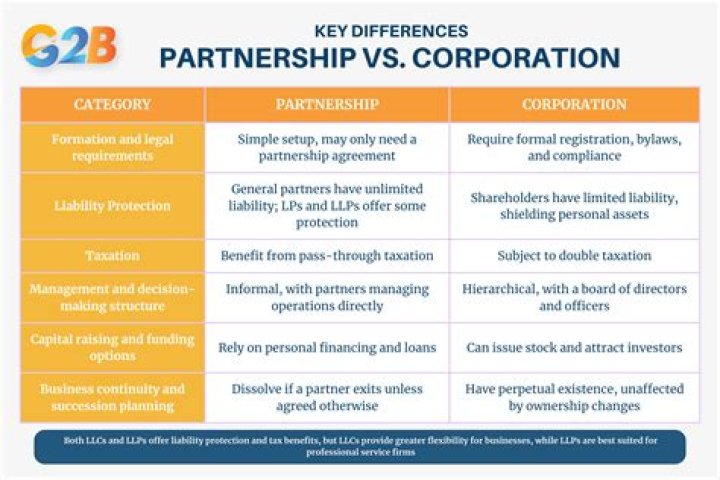 Partnership, Gscthree