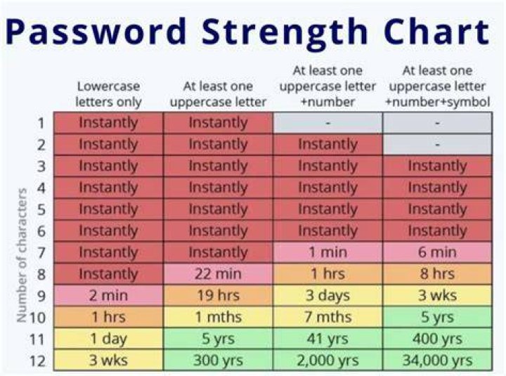 Password Strength, Gscone