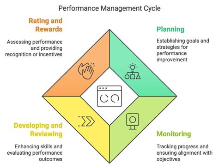 Performance, Gscseven