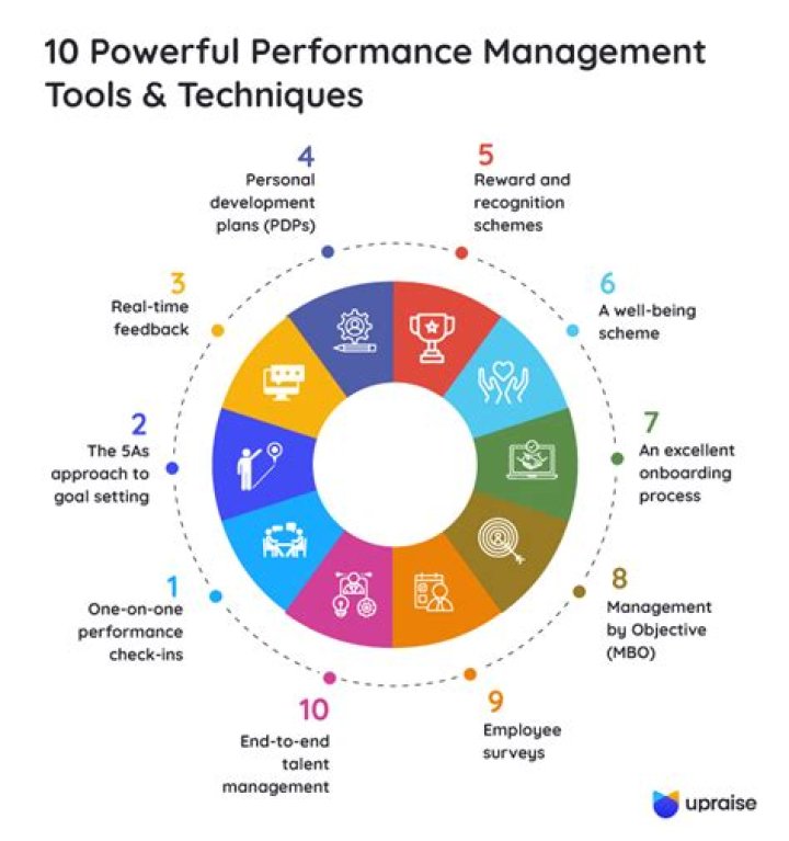 Performance Techniques, Gscfour