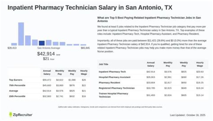 Pharmacy Technician San Antonio TX