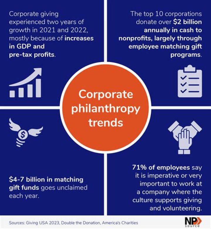 Philanthropy, Gscone
