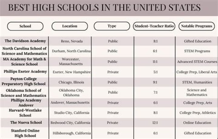 popular schools