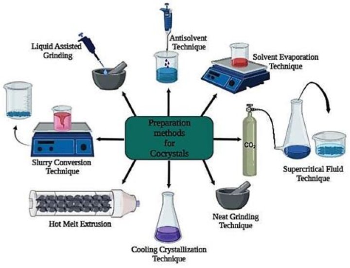 Preparation Methods, Gscone