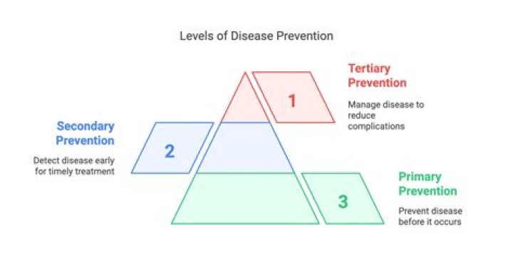 Prevention, Gscthree