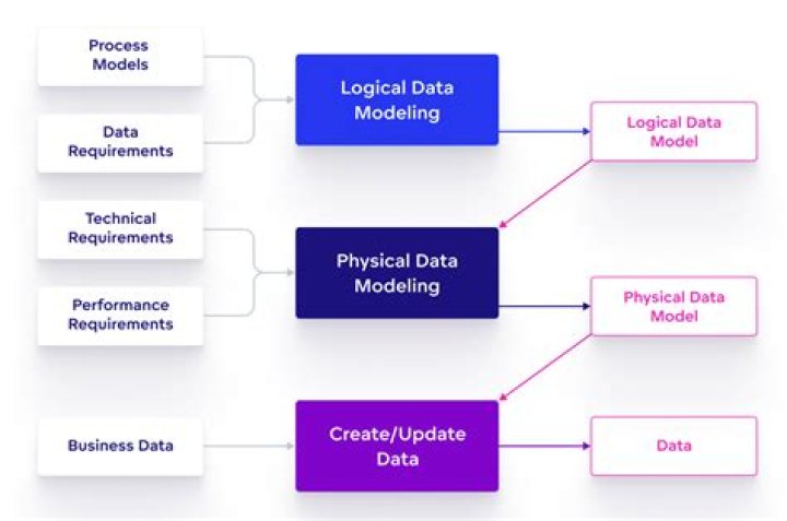 Previous Topic: Logical Model Design Validation