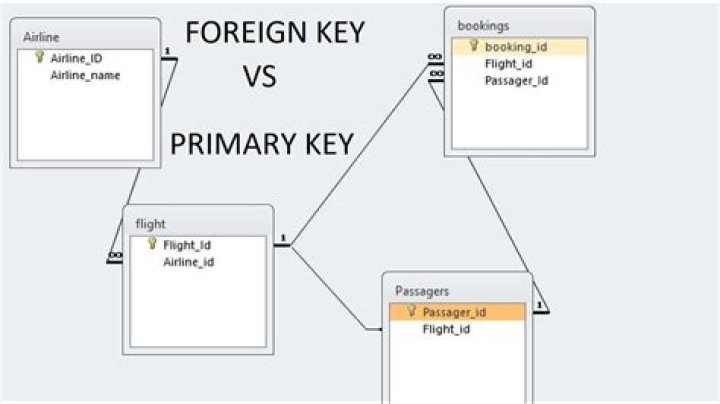 primary key designator for a column