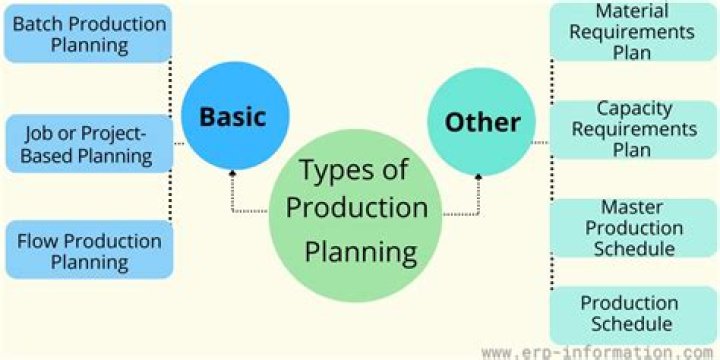 Production, Gscone