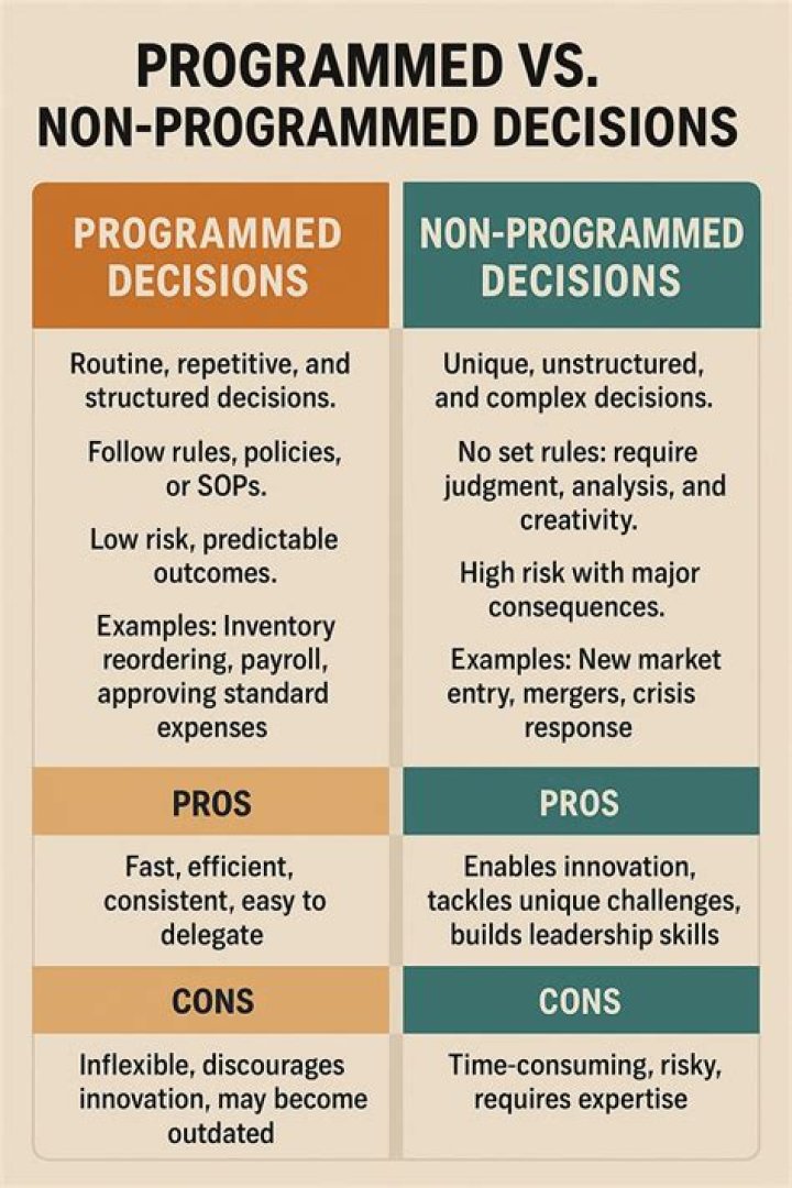 Programmed and NonProgrammed Decisions in Management