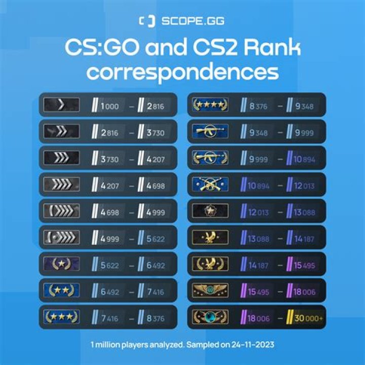 Rank, Gscone