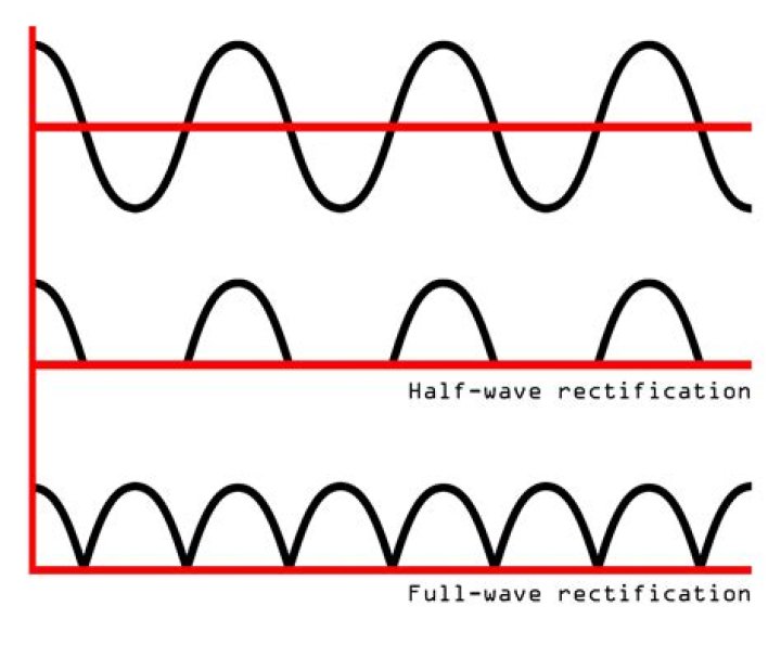 Rectification graphs