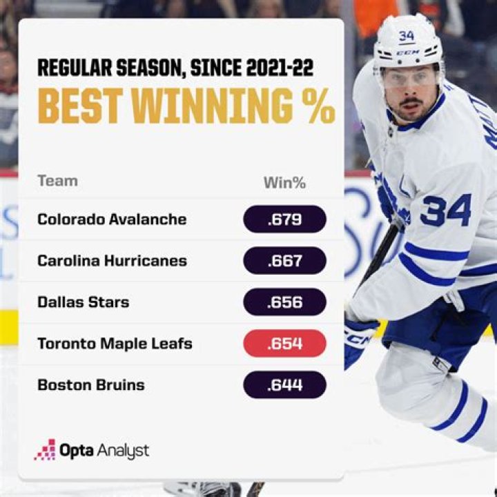 Regular Season Winning Percentage, Gscsix