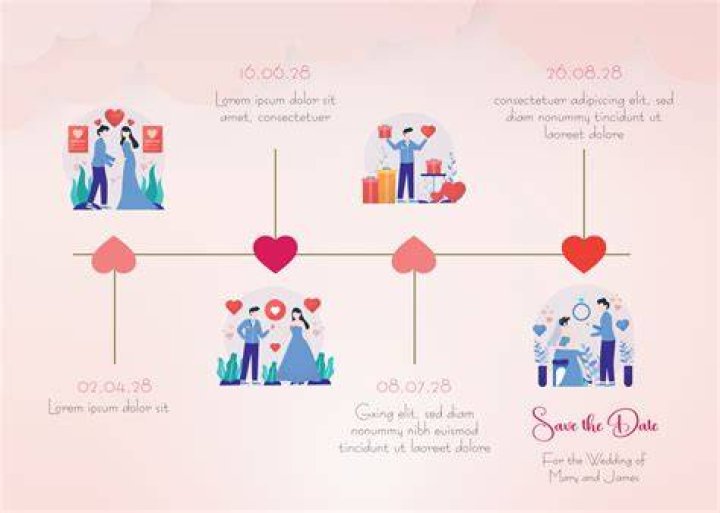 Relationship Timeline, Phillblog-gpt