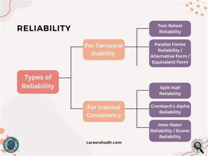 Reliability, Gscfour