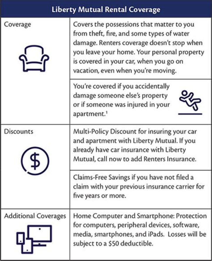Renters Insurance - Liberty Mutual