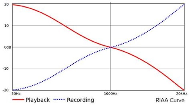 RIAA CURVE