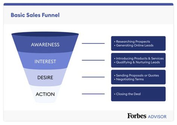 Sales, Gscfour