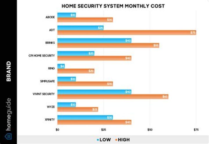 Security Systems Costs Connecticut