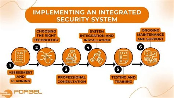 Security Systems Integration Colorado