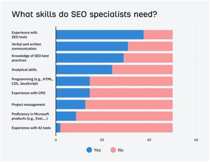 SEO Specialists Papendrecht