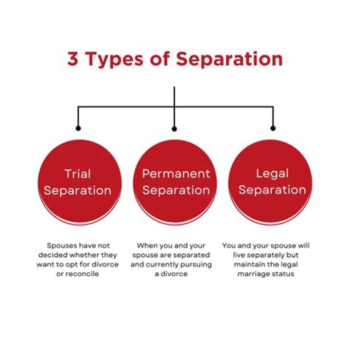 Separation, Gscsix