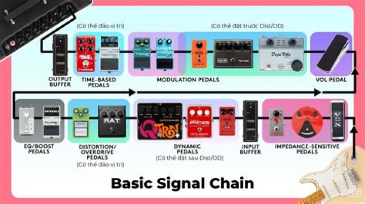 Signal chain controls