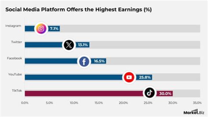 Social Media Earnings, Gscteen