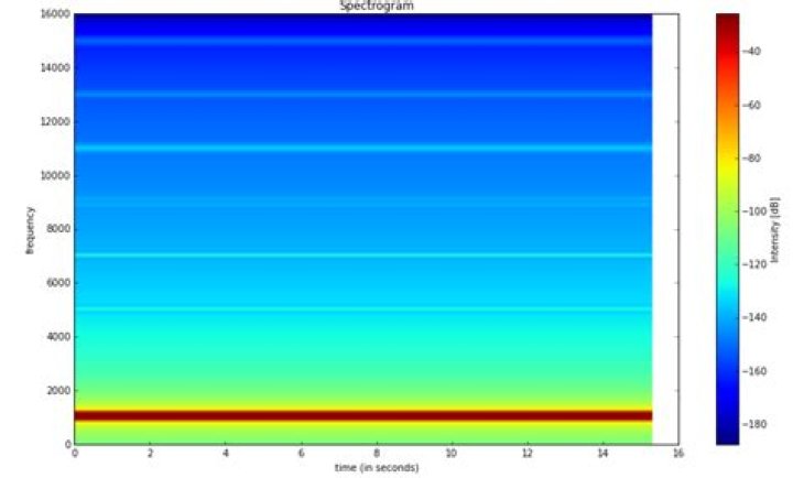 spectrogram color map