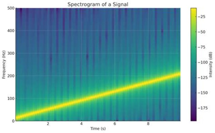 Spectrogram Sine Sweep