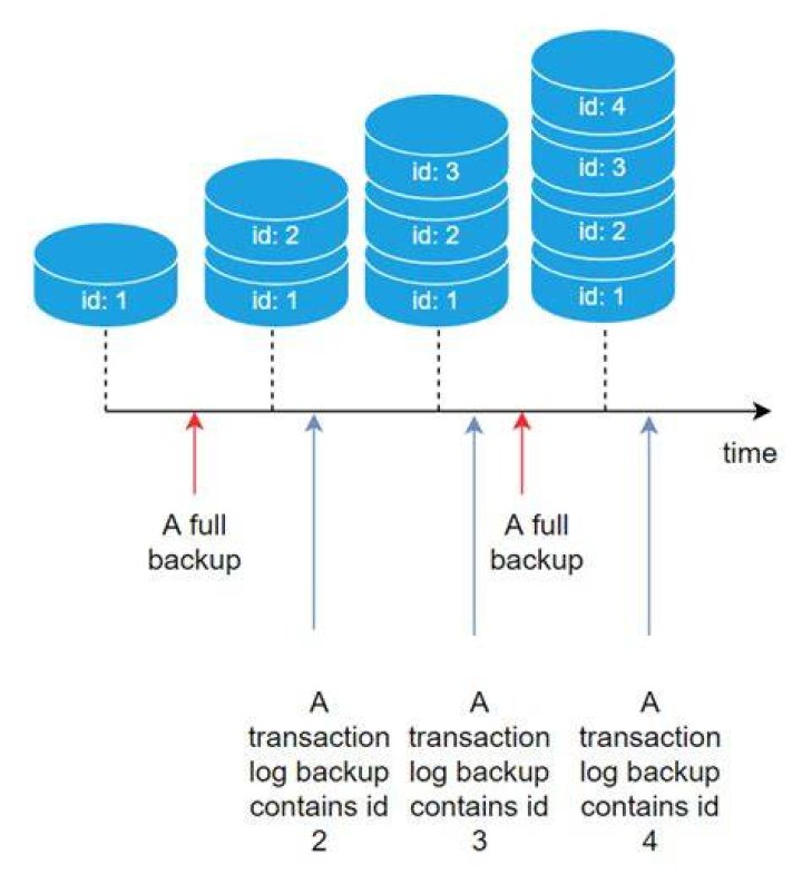 Sql Server Transaction Log Backup Best Practices