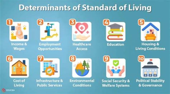 Standard Of Living, Phillblog-gpt