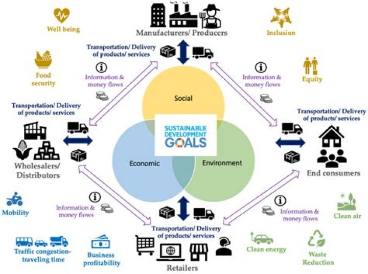 Sustainability, Gscthree