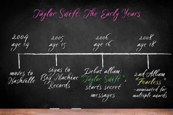 taylor swift career timeline