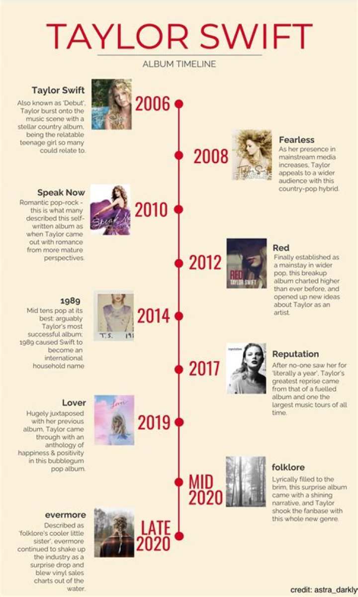 taylor swift timeline