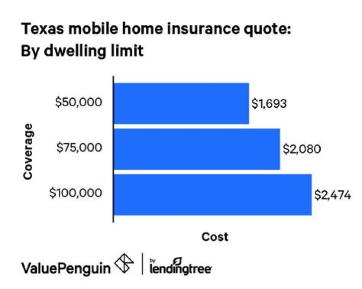Texas Homeowners Insurance - Valuepenguin