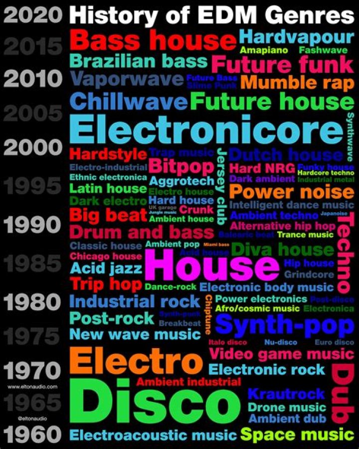 The History of EDM Genres &mdash; Elton Audio Records