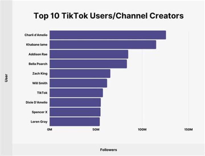 TikTok Test Will Let Creators Pay To Promote Their Own Videos On The