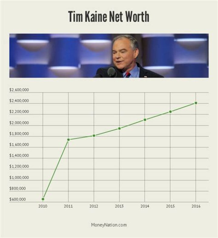 Tim Kaine Net Worth Career Politician Money Nation