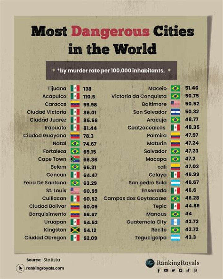 Top 10 Most Dangerous Cities In The World!! 😰 😱 YouTube