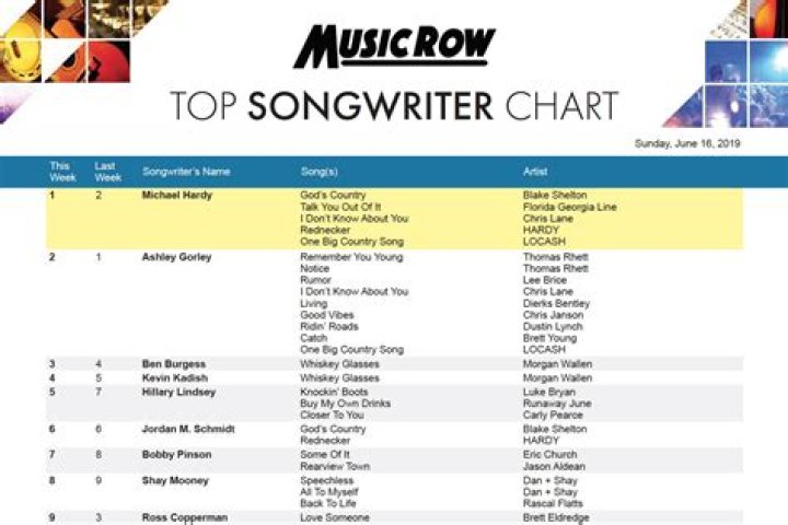 Top Songwriter Chart MusicRow&rsquo;s Top 100 Songwriters Of 2020
