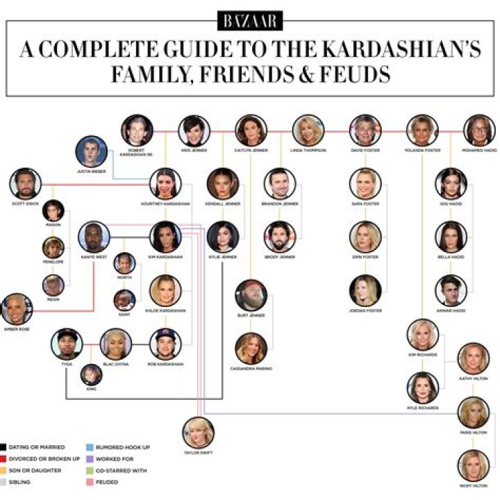 Track The Kardashian Family Tree: Explore Their Ages