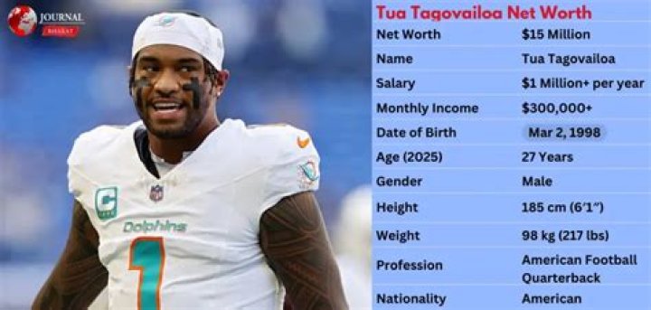 Tua Tagovailoa Net Worth, Bio, Salary, Wiki, Age, Gossip, Biography Trend