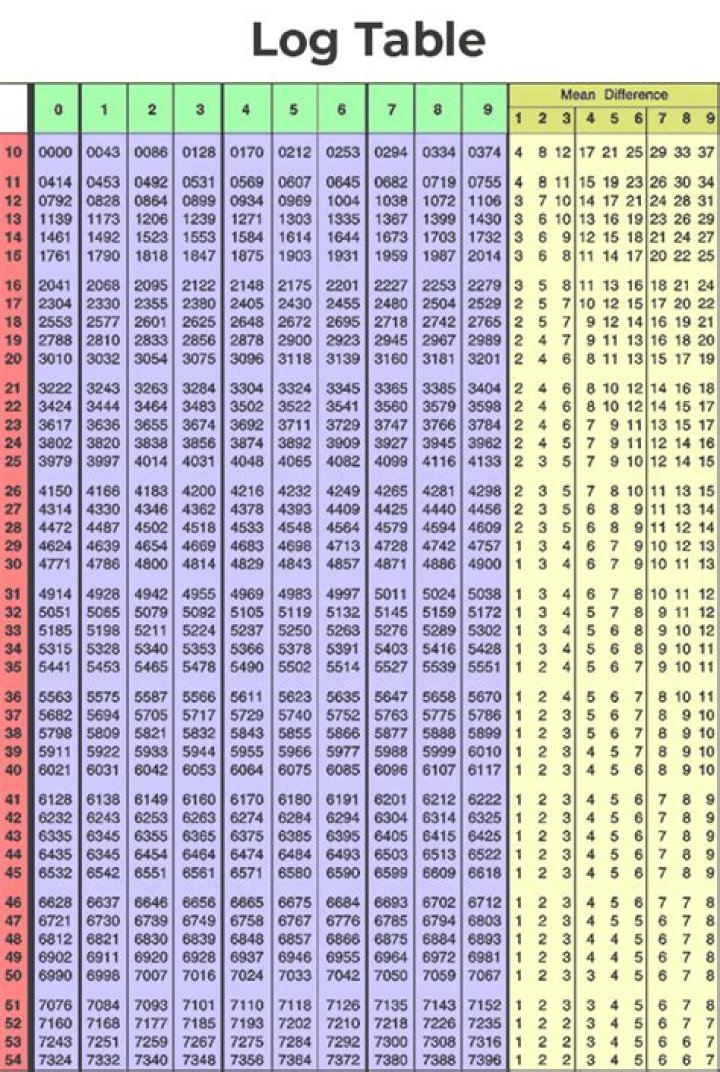 Unlock The Secrets Of Logarithms: Unraveling "log7 49a Log10"