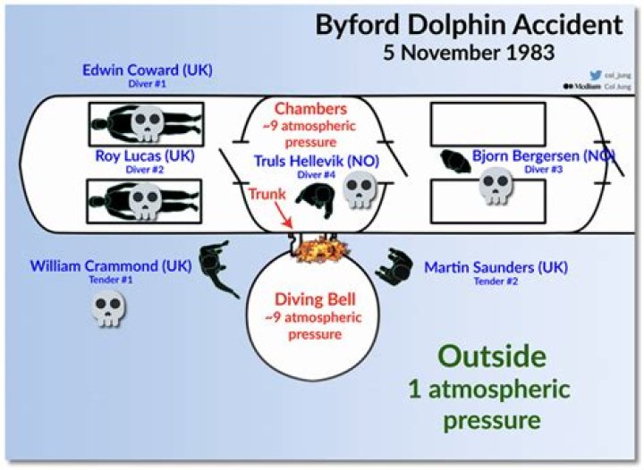 Unveiling The Byford Dolphin Incident: A Deep Dive Into The Tragedy
