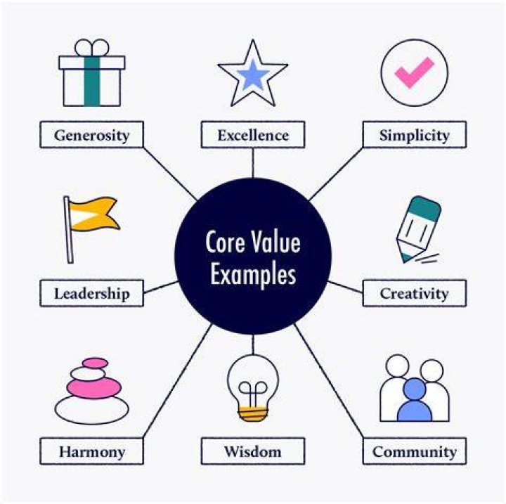 Values, Gscfour