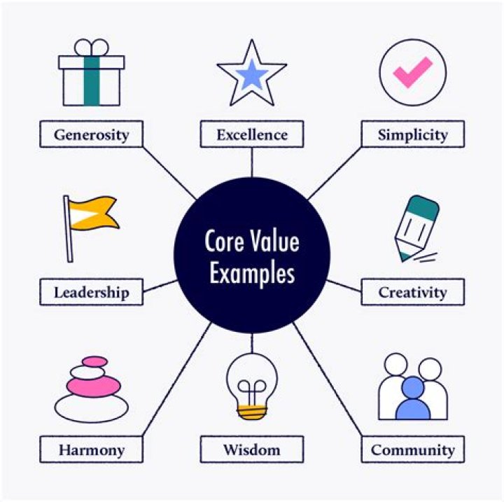 Values, Gscteen