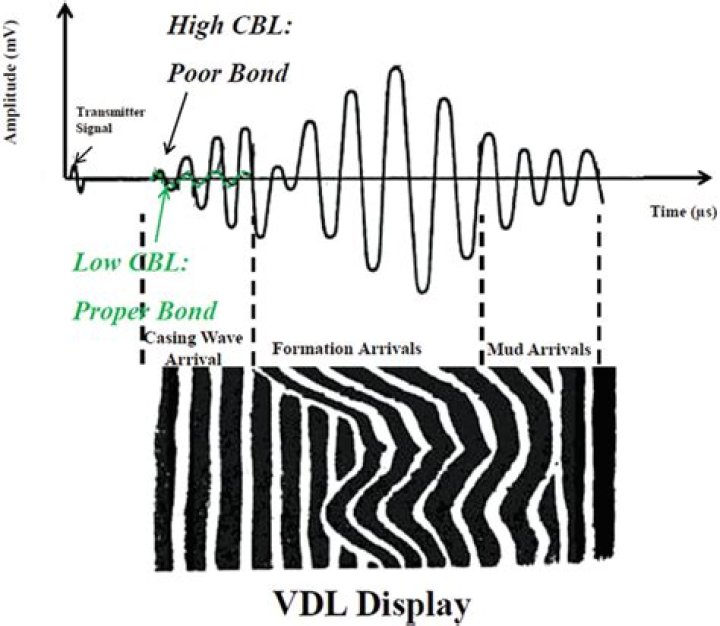 Variable Time waveform display