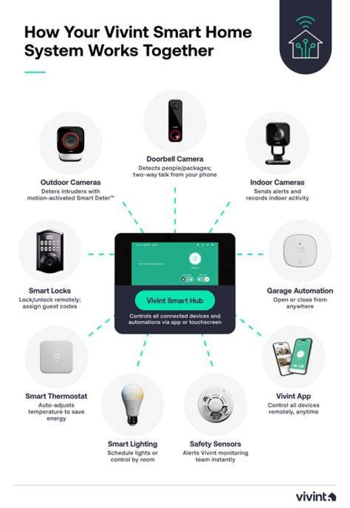 Vivint Smart Home Package Connecticut