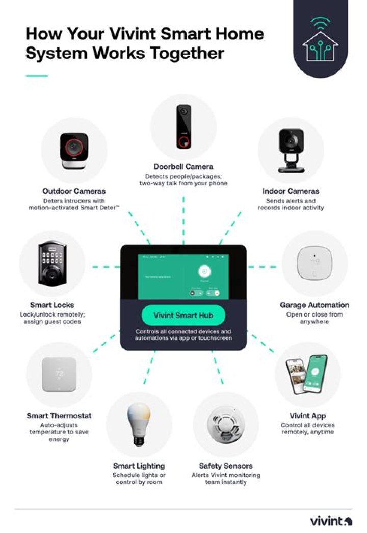 Vivint Smart Home Technology California